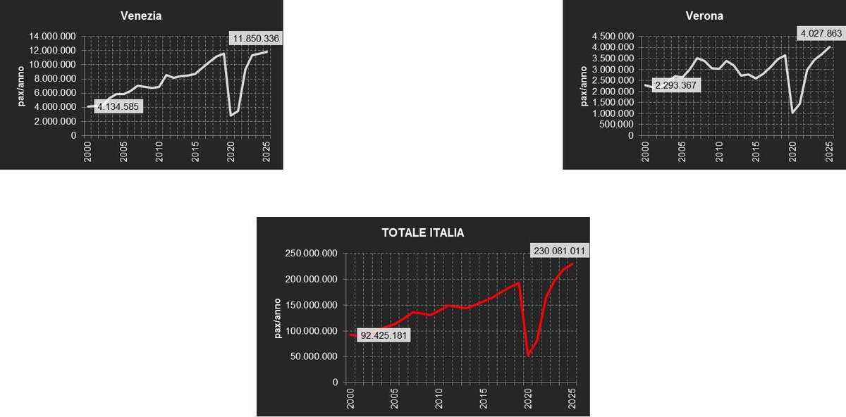 Runway32's tweet image. #BRESCIA #MONTICHIARI AEROPORTO 
@Runway32
sites.google.com/view/aeroporto…
AEROPORTI NAZIONALI - PASSEGGERI 2000÷2025 

#Venezia #Treviso #Verona
Aeroporti Nord-Est