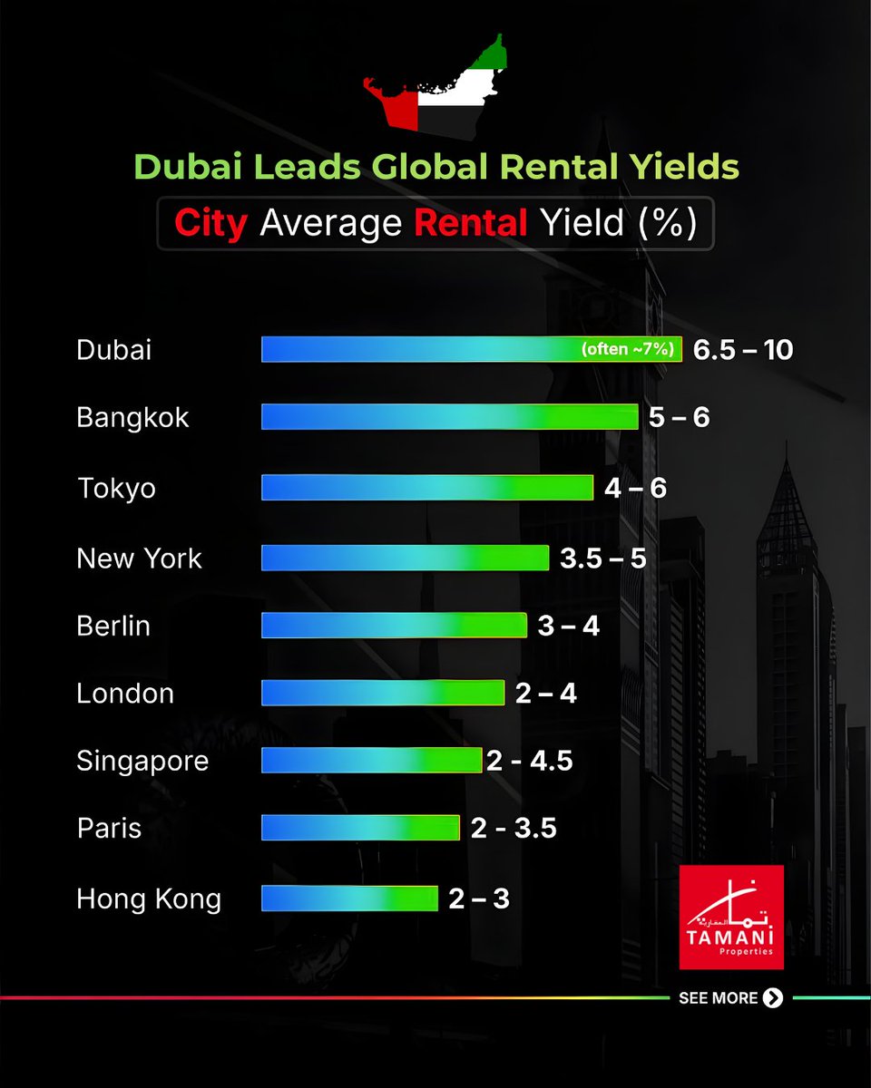 TamaniProp's tweet photo. 🏙️ Dubai leads global rental yields with 6–10%+ returns, driven by high demand, rapid population growth, and tax‑free rental income.

📊Global comparison: 
• Dubai: 6–10%+
• New York: 2–4%
• London: 3–5%

Dubai isn’t just growing - it’s leading the world in rental performance. https://t.co/K7zWruLVN8