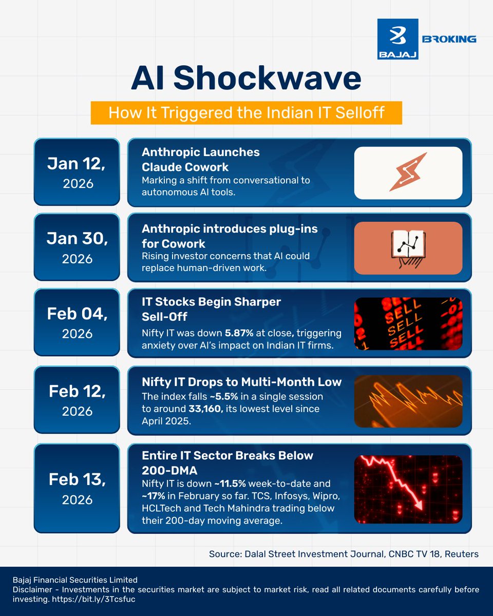AI Shockwave Triggers Sharp Selloff Across Indian IT Stocks. Source ...