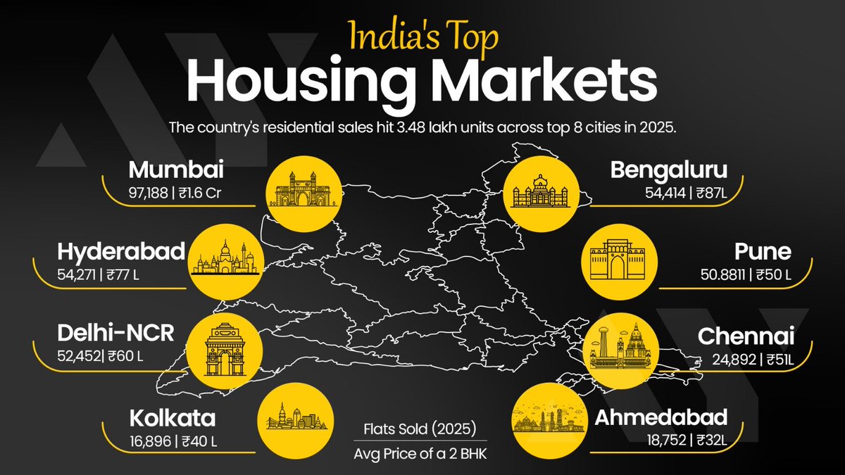 assetyogi's tweet image. India's Top Housing Markets

#RealEstateInvesting #housingmarket #FinanceDaily