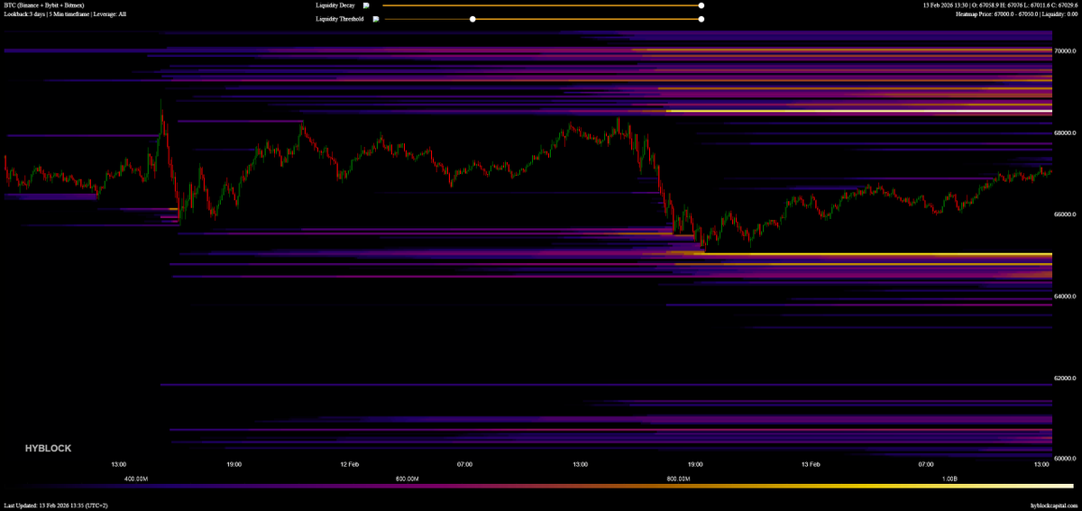 #Bitcoin ist bislang nur korrektiv angestiegen und ein Boden kann weiterhin nicht bestätigt werden 📊

Kommt es zu einer weiteren Korrektur, kann man die 65.000$ unverändert im Blick behalten 👀

Erst bei einem Bruch dieses Levels rücken die 62.000$ in den Fokus ✅