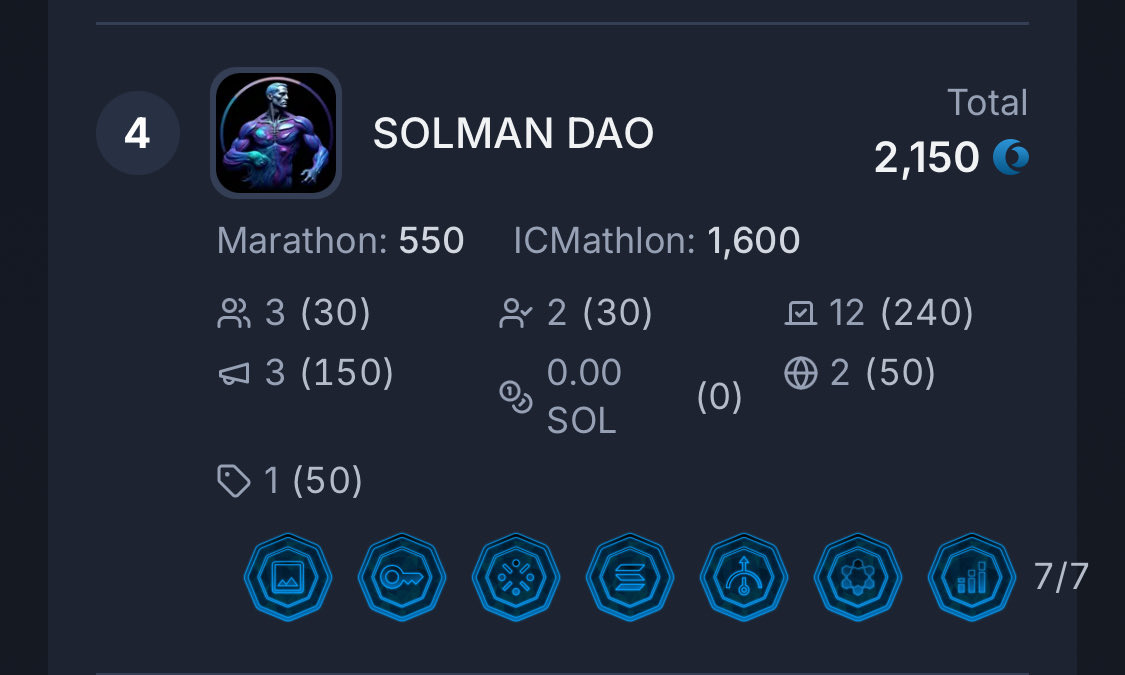 That was the last piece of the puzzle for a perfect 7/7 for the <a href="/realmsdaos/">Realms - The Home of Solana DAOs</a> Olympics.
Only the second Dao after <a href="/islanddao/">IslandDAO 🏝️</a> that has managed that as of today.
Grinding is coded deep into <a href="/solmanatdao/">SOLMAN DAO</a> 💪🔥