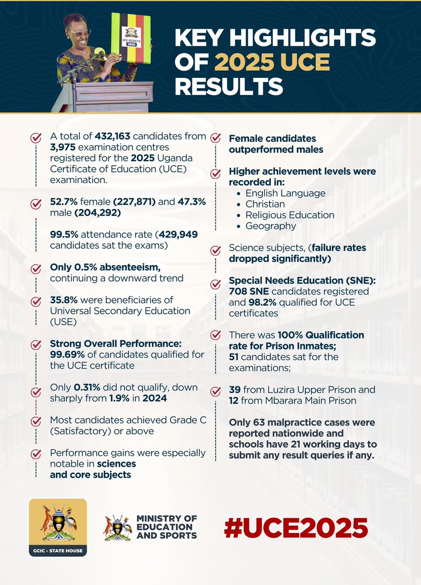 I see a lot of improvement in key areas such as:
1.A good attendance rate( 99.5% of the candidates sat the exams;
2.35.8% were Universal Secondary Education beneficiaries;
3.Female candidates outperformed males( we must applaud the mitigation and intervention measures in
