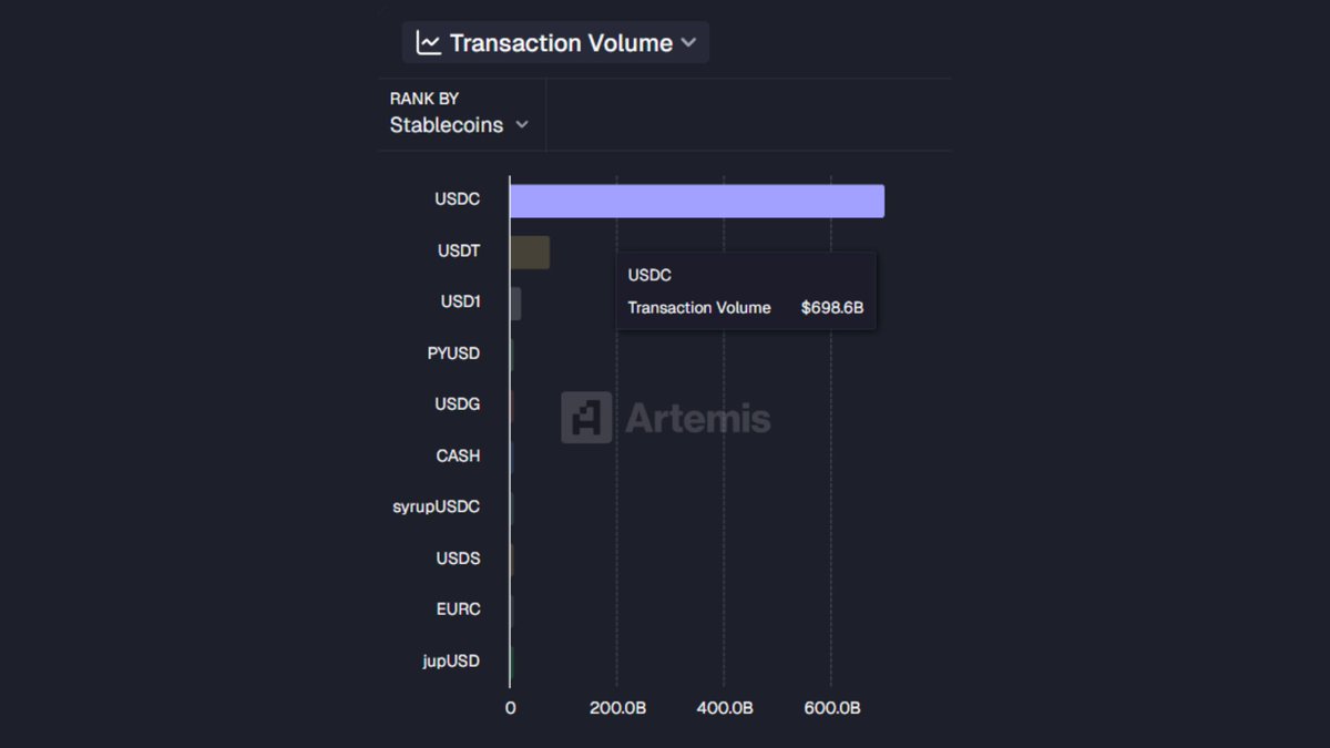 USDC is dominating the stablecoin market on Solana, with $696B in total tx volume

Compare to other stablecoins:

USDT -> $76B
USD1 -> $23B
PYUSD -> $9B

Which one are you using the most?