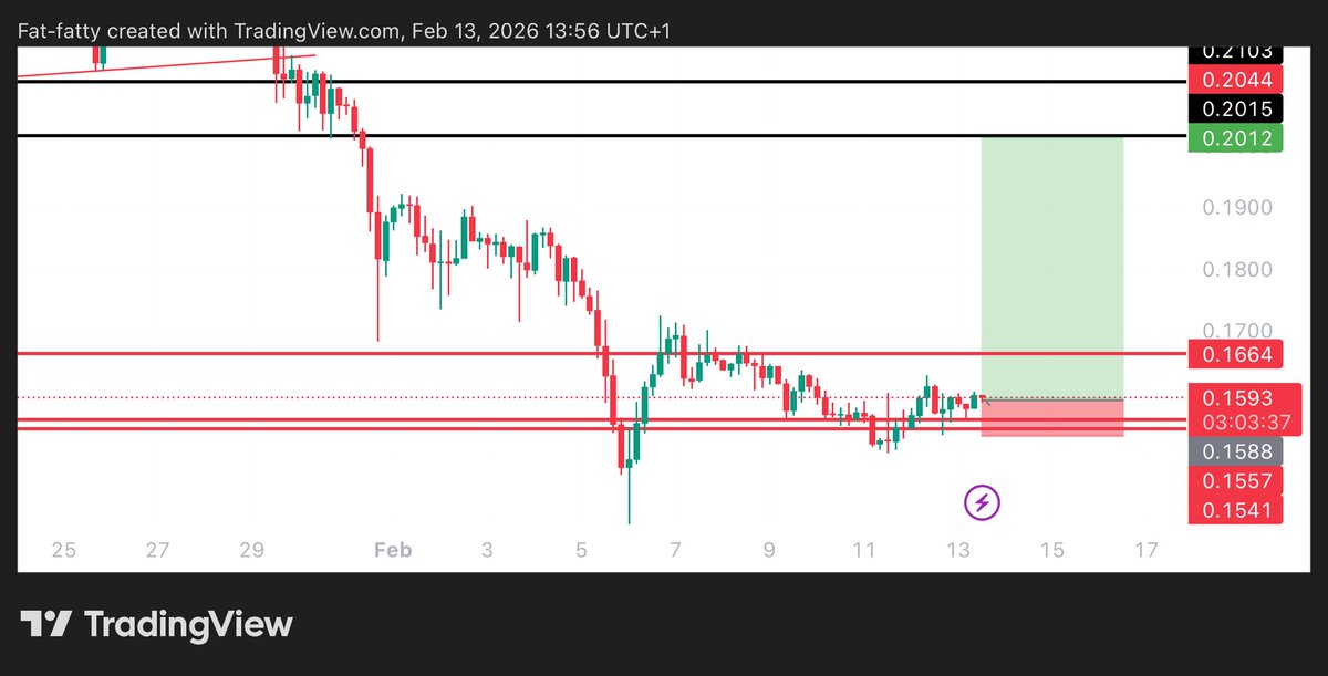 #FET $FET LONG TRADE

ENTRY: 0.1589

TARGETS: 0.166 - 0.201

STOPLOSS: 0.1532