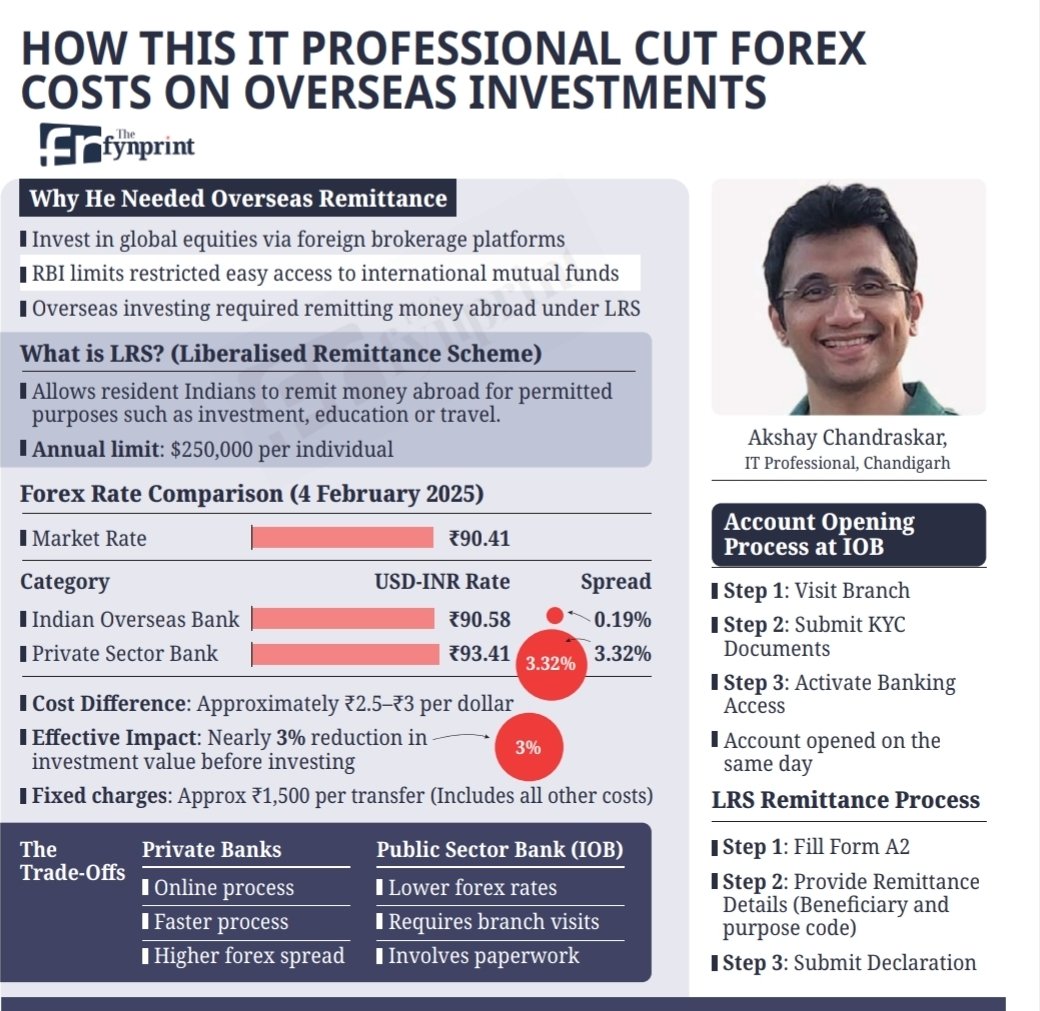 Which bank is cheapest for forex in India? Indian Overseas Bank, hands down! Only 0.2% forex markup! But needs branch visit. 

<a href="/PosteAnil/">Anil Poste</a> profiles one of our community members Akshay Chandraskar in the upcoming issue of thefynprint. Subscribe here: thefynprint.com/magazine/subsc…