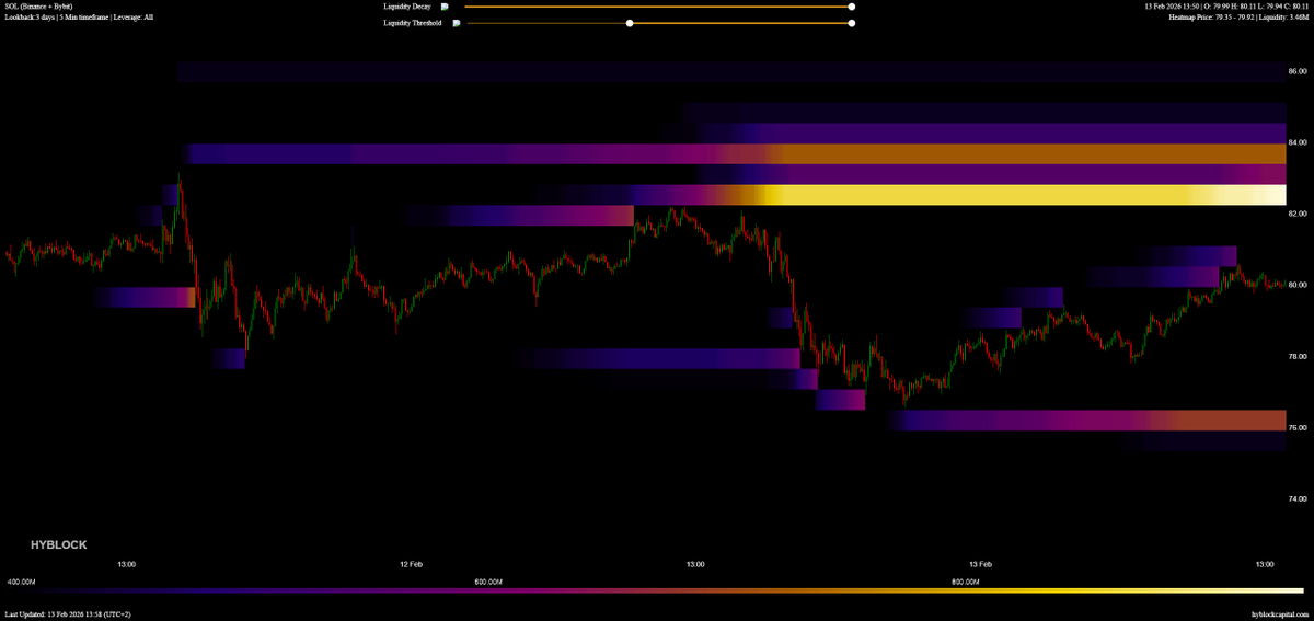 #Solana hat heute auf der Oberseite bereits erste Liquidität abgeholt 👀

Setzt sich die Aufwärtsbewegung fort, kann man vor allem die Liquidität bei 82$ im Blick behalten ⚠️

Kommt es stattdessen zu einer Korrektur, liegt der nächste Support Bereich bei 74$ ✅