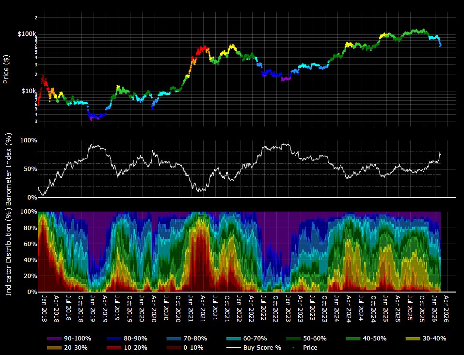 #Bitcoin Barometer 13/02/2026

76.6%

Still firmly in the value zone for DCA buys. These Barometer levels are the equivalent of buying at $25k in 2023.

Don't sell your Sats to Strategy &amp; Blackrock!