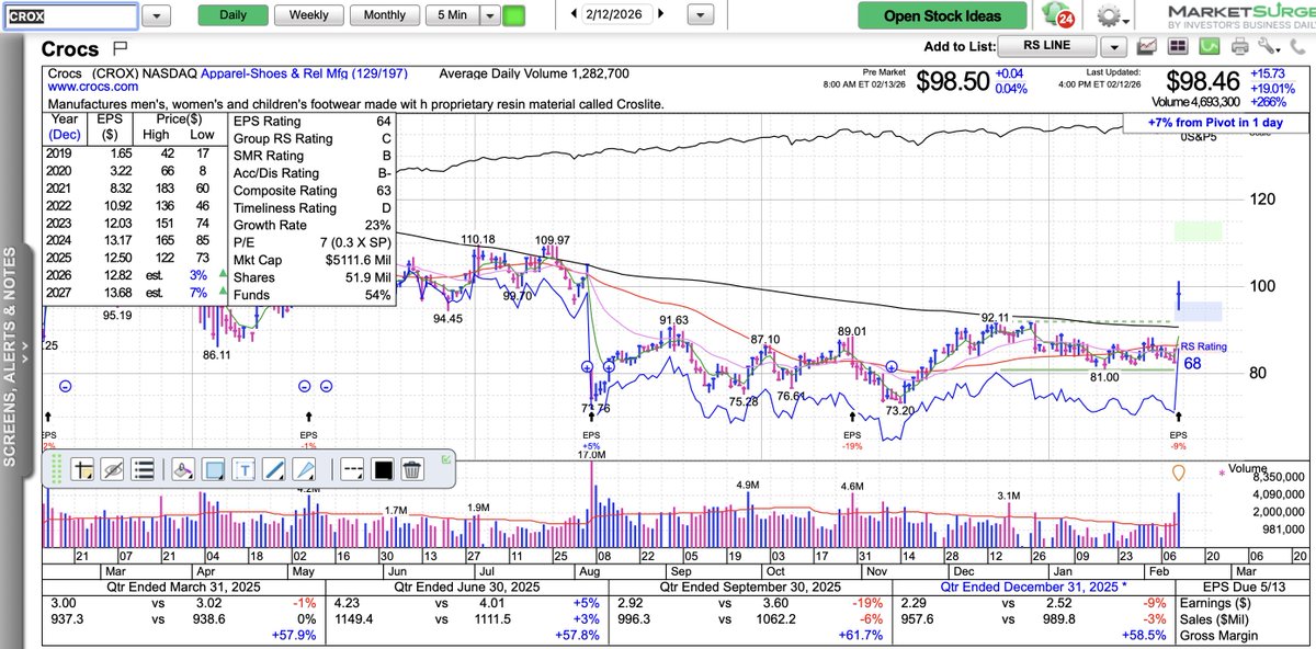 MartyChargin's tweet photo. $CROX ... Crocs target raised to $130 at Monness Crespi & Hardt (98.46)
Monness Crespi & Hardt raises their CROX tgt to $130 from $100. Analyst Jim Chartier noted, "Crocs delivered 20% EPS upside on a 4% revenue beat in 4Q25 and guided 2026 EPS 10% above the Street. The DTC trend in North America improved to neg. 3% in 4Q (from neg. 8% in 2Q and 3Q). And international growth remained strong, +11% FXN with DTC +30%. International sales will account for 53% of Crocs brand sales in 2026, an important inflection point for the company's growth profile as Crocs still has meaningful growth potential in key markets. We are raising our 2026 EPS estimate to $13.43 (from $11.75) but think this could prove conservative. The outlook assumes only a slightly improved sales trend for Crocs NA when last year was negatively impacted by a strategic reduction in promotional activity and wholesale inventory, and we think this year's line has materially more innovation than last year. In addition, $500mm of share repurchases (vs. $577mm in 2025) would add ~$0.65 to this year's EPS. With the stock at 7x PE, limited near term earnings risk and an improved product offering for 2026, we reiterate our Buy rating."