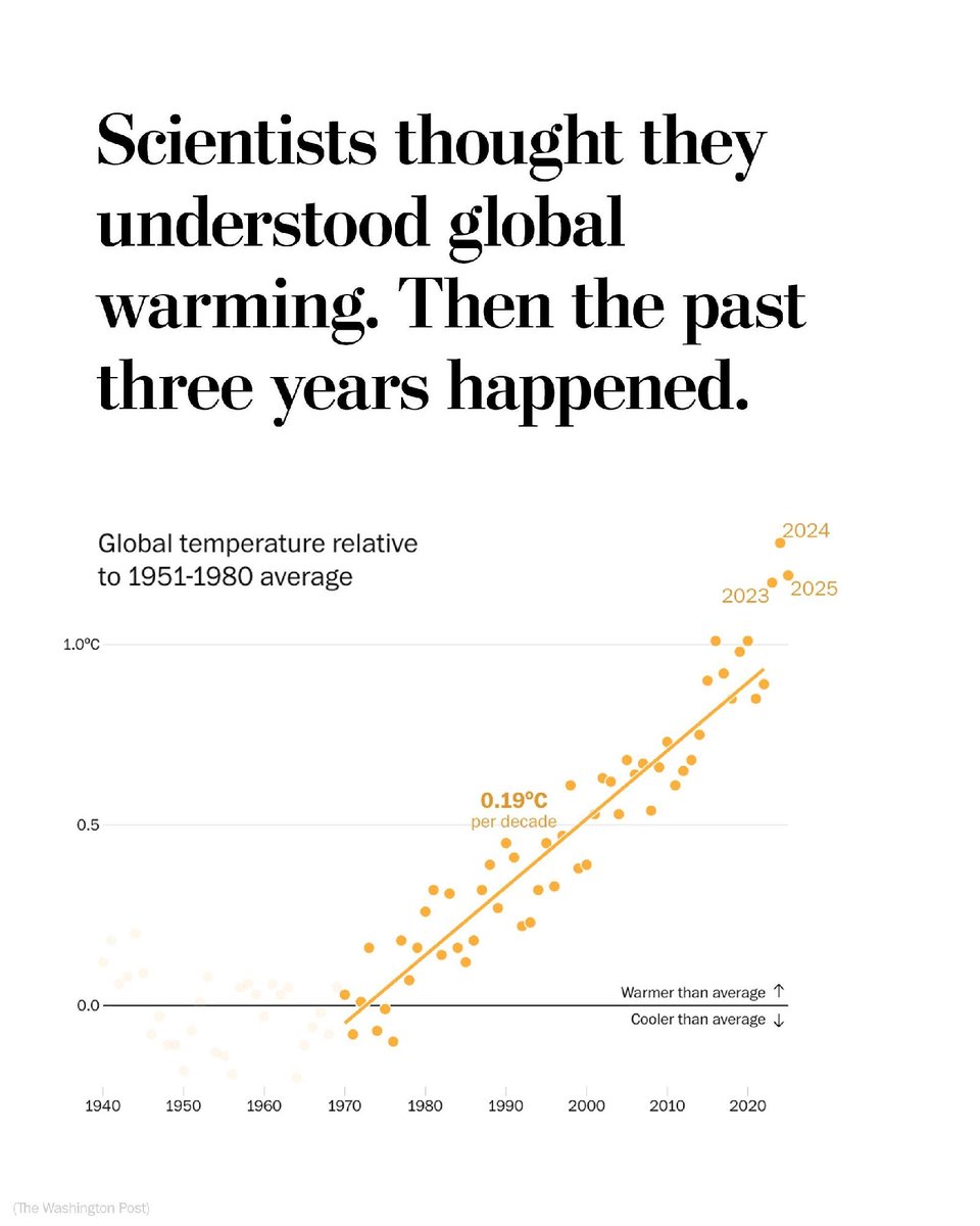 Since the 1970s, the Earth — fueled by greenhouse gas emissions — has been warming at a fairly steady rate.

But 2023, 2024 and 2025 were far warmer than previous trends. A Post analysis shows the warming rate over the past decade increased by 42 percent. wapo.st/4aq8xpa