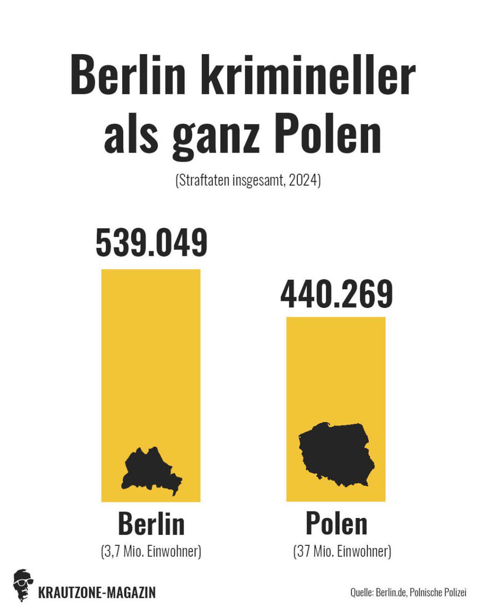 In Berlin (3,7 Millionen Einwohner) werden mehr Straftaten begangen als in ganz Polen (37 Millionen Einwohner). Woran das bloß liegen mag?