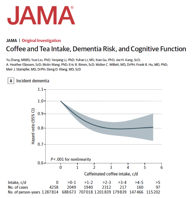 MichaelOkun's tweet image. Coffee, Tea and Dementia Risk: Is your daily brew brain protective? What does dementia risk mean? Dementia risk refers to the likelihood over time of developing a condition that affects memory, thinking, behavior and independence. Zhang and colleagues describe in a new paper in…