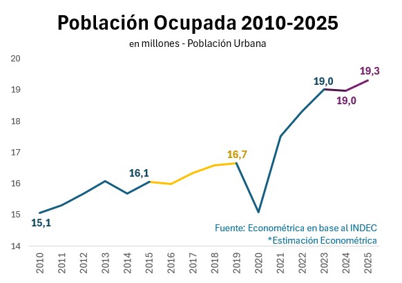 En 2025 el crecimiento del 4,2% de la economía permitió que se creen 340.000 empleos. La gran mayoría fueron informales por tener leyes obsoletas. Esto es lo que hay que cambiar...