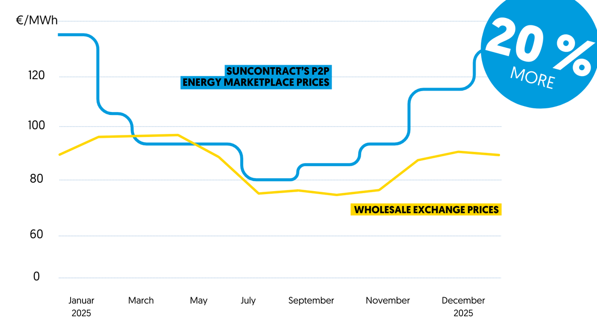 SunContract tweet media