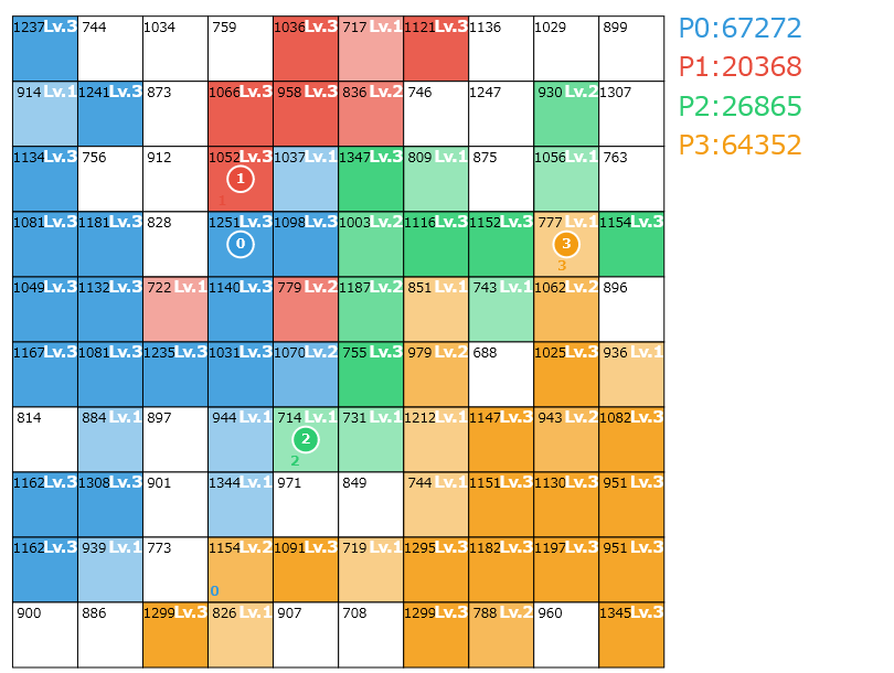 Multi-Player Territory Gameのseed=0で103237点を獲得!!!
atcoder.jp/contests/ahc061 #AHC061 #visualizer