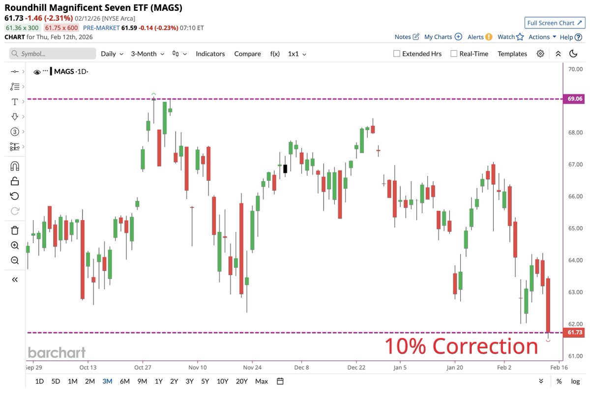 Mag 7 Stocks enter technical correction after falling more than 10% from October Highs 🚨🚨📉📉