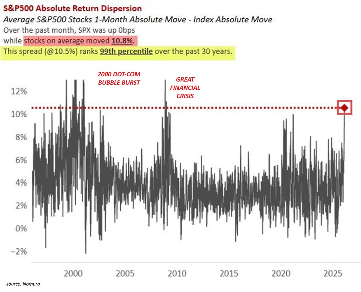 GlobalMktObserv's tweet image. ⚠️THIS IS INSANE:

The volatility of an average stock in the S&amp;amp;P 500 index spiked to ~11% over the last month, the highest level since the Great Financial Crisis.

At the same time, the index has been flat.

In the past, such a divergence occurred only during periods of EXTREME…