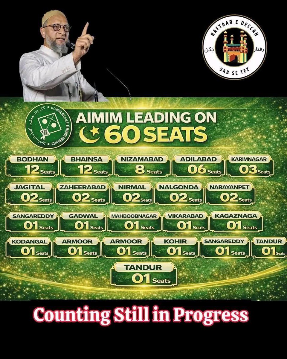 Rizvana_Raza's tweet image. अल्हम्दुलिल्लाह
तेलंगाना म्युनिसिपल इलेक्शन : AIMIM की 60 सीट जीत चुकी 
काउंटिंग स्टील प्रोग्रेस इंशा अल्लाह अभी और सीट निकलेंगी!!
#postoftheday #instapost #victory #hyderabad #reeitfeelit #AIMIM #AsaduddinOwaisi