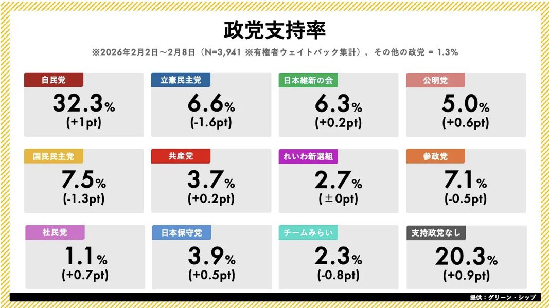0議席の保守党が3.9%
11議席のチームみらいが2.3%

実に興味深い調査結果ですね。
prtimes.jp/main/html/rd/p…