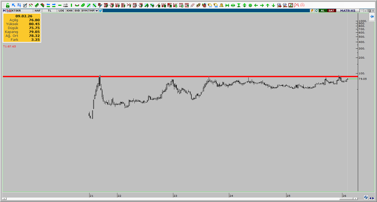 KTSKR haftalık logaritmik baktım