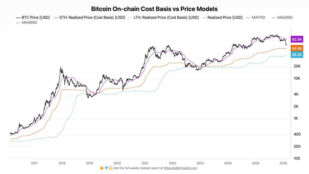 Auf Basis der #Bitcoin On-Chain Daten liegt eine Support Zone für den Bärenmarkt zwischen 54.900$ und 38.200$ 🚨

In den kommenden Monaten könnte der Kurs in diesem Bereich einen nachhaltigen Boden ausbilden und von dort aus den nächsten Bullrun einleiten 📈