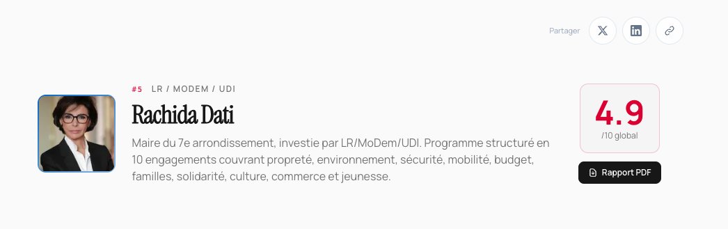 Élections municipales à Paris : <a href="/datirachida/">Rachida Dati ن</a> obtient péniblement la note de 4.9/10 pour la solidité de son programme.

Un programme récemment significativement enrichi qui comble plusieurs angles morts initiaux, mais dont la crédibilité reste fragilisée par l'absence de plan de