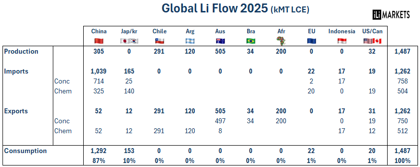 D_Jimenez_Sch's tweet photo. Lithium 2025: from mine to consumption
China consumed 87% of the lithium mined globally. 
Japan and Korea together 10%
The USA and Europe together less than 3%.

It makes very little sense to push for critical raw materials security if there is no market.

For this to change Cell production and later on CAM production needs to be  developed and mastered.

Until then the bulk of Li production will en up in China.