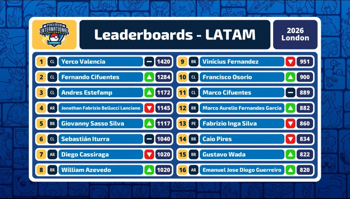 Where's Gabriel Fernandez on this leaderboard??????