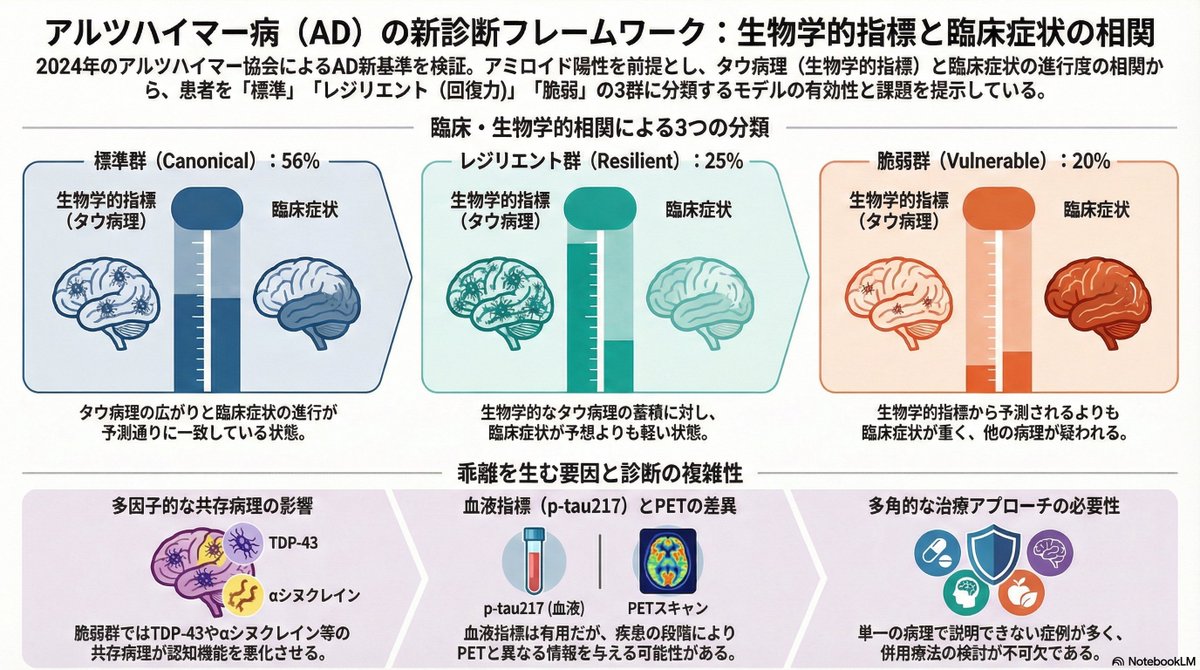 thmonk_pf's tweet image. 2024年AA改訂診断基準のstagingはAD患者を典型的進行(56%)/病理抵抗性(25%)/併存病理影響(20%)に分類するが血漿p-tau217とtau PETの互換には慎重を要する

N末端p-tauはAβ-tau相互作用指標として優れる
tangle病理markerはMTBR含有tauが適切

#Alzhemiers 
#staging 
#papers 
jamanetwork.com/journals/jaman…