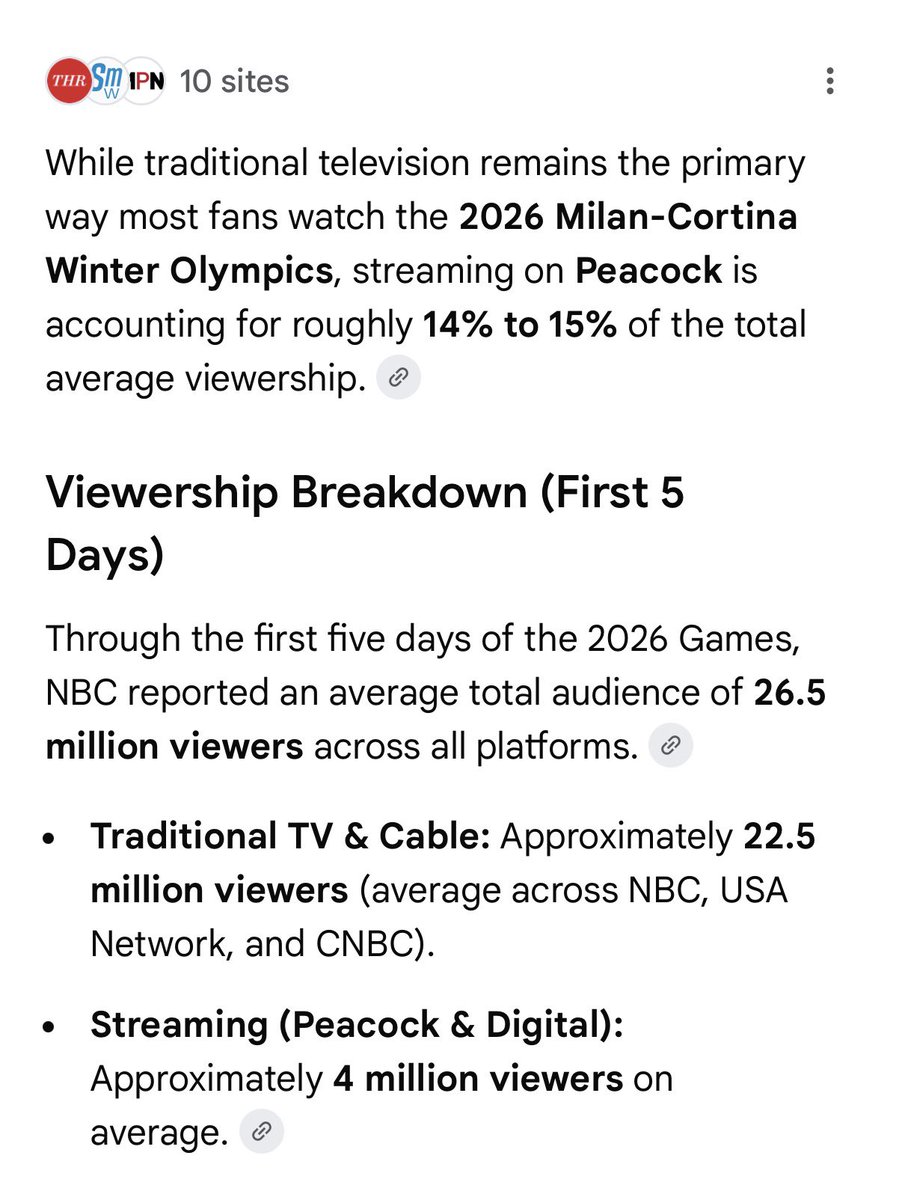 Television ratings are surging for Sports. The NFL set all time records for TV viewership this Season and now the NBC Olympics are earning 85% of it’s viewership on Television opposed to Streaming.  It’s a prediction that I made years ago, Sports TV is appreciating.