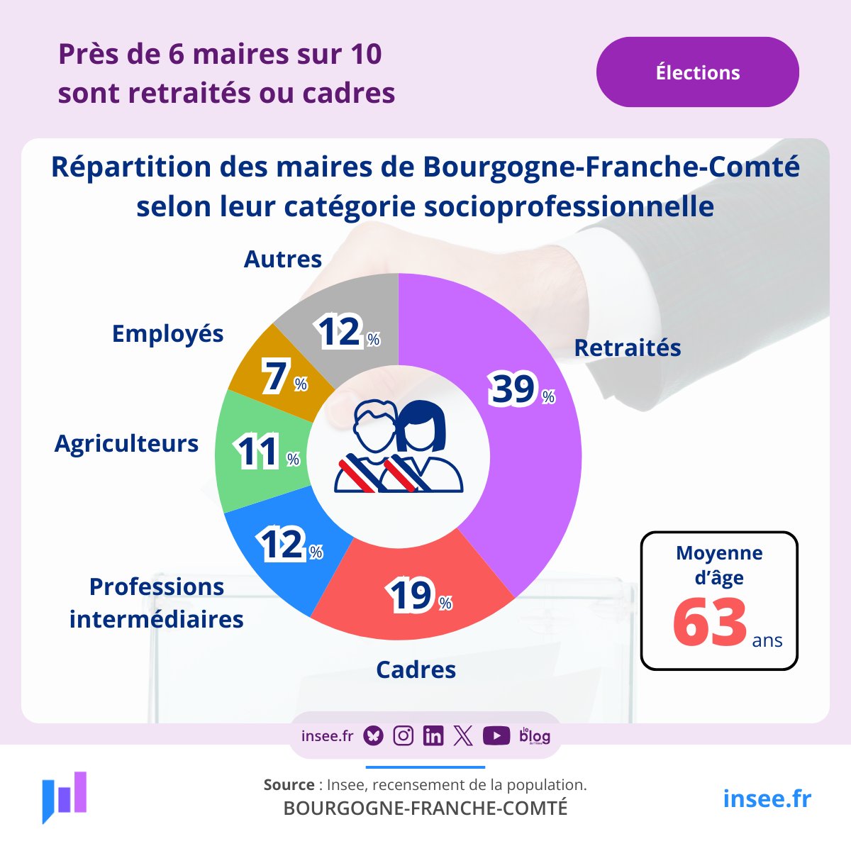 Insee Bourgogne-Franche-Comté tweet media