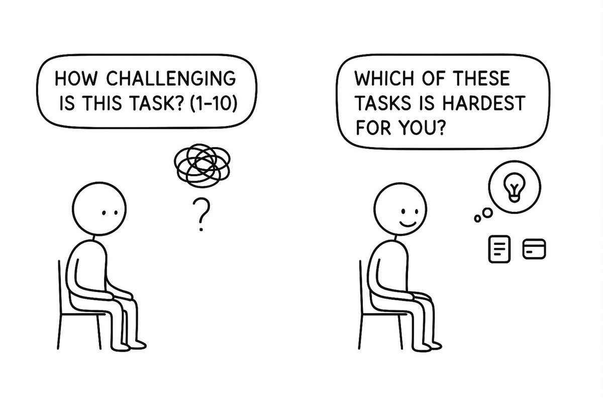 BennyHHCheung's tweet photo. Many surveys look scientific but measure very little. 📊

“How challenging is this? (1–10)” with no anchor.
Add baselines, real tasks, prevalence and trade-offs.

Don’t ask people to guess what a number means.

#BehaviouralScience #SurveyDesign #UserResearch https://t.co/QnHrBFpiQM