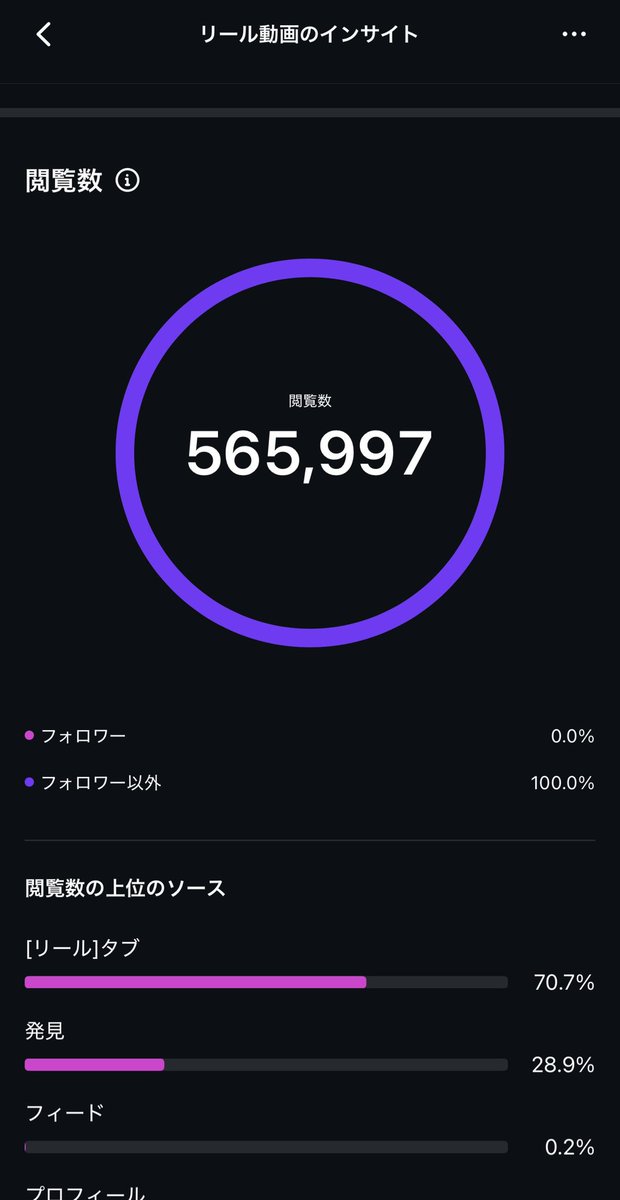 新垢があたり垢の可能性🙆‍♀️🤍
１日でこんだけいけばまずまず🙂‍↕️
ただフォロワー20人ぐらいしか増えてない笑

まだまだやることあるぞ〜！！！