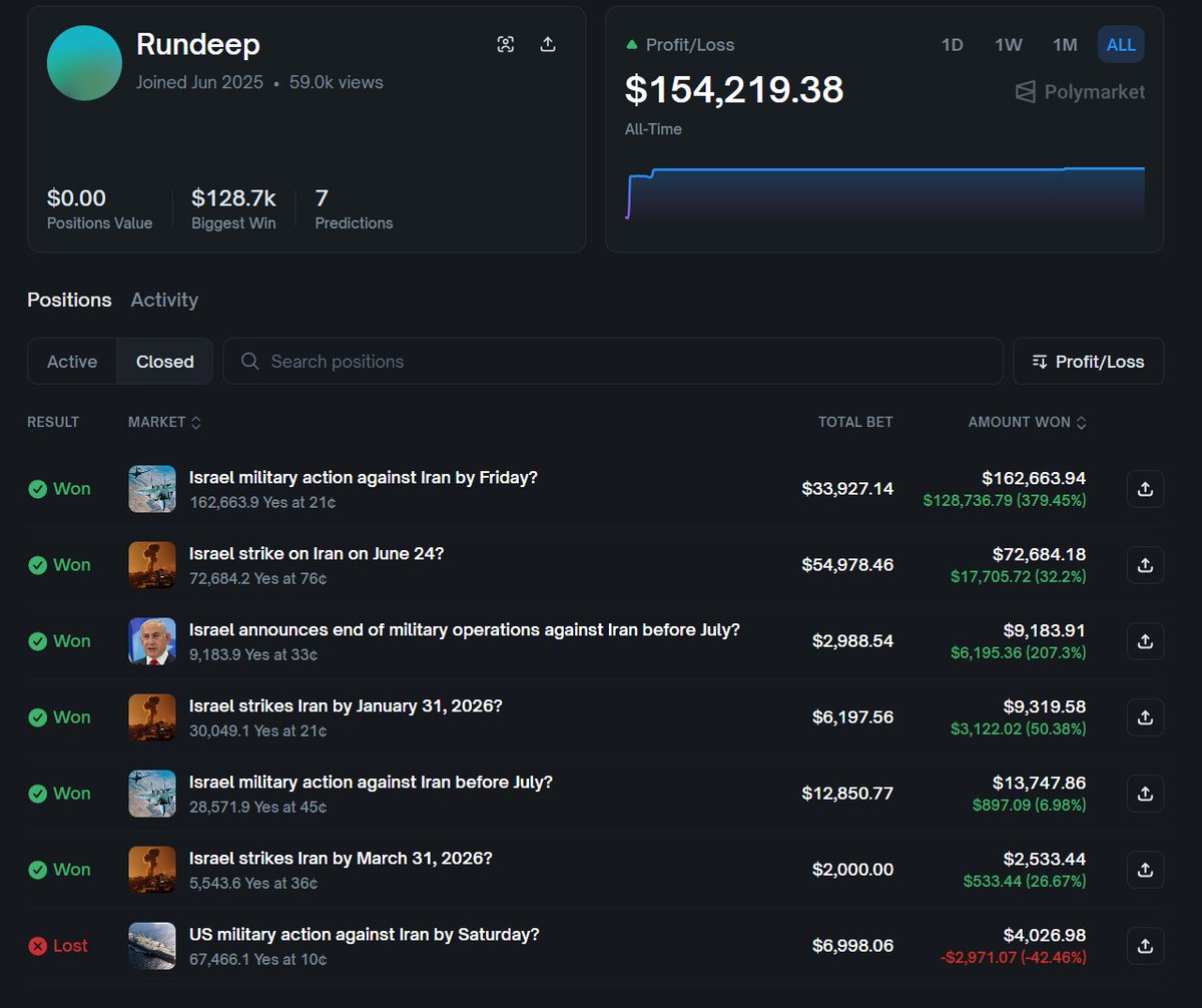 לשואלים על מה הפולימרקטים הימרו וכמה הרוויחו

היוזר שינה את שמו מ ricosuave666 ל rundeep

קרדיט: <a href="/senzer/">Senzer</a>