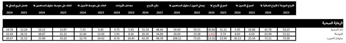 A_FIN7's tweet photo. مقارنة سريعة بين (الحبيب/المواساة/دله):

◻️من ناحية الربحية (ROE 2024):

الحبيب الاعلى وبفارق كبير
المواساة جيدة
دله الاقل

"الحبيب الافضل في تشغيل رأس المال" 

◻️صافي الربح:

المواساة الاعلى
الحبيب قريب منها
دله اقل منهم

"المواساة هوامشها قوية جدا" https://t.co/7BGffRj526