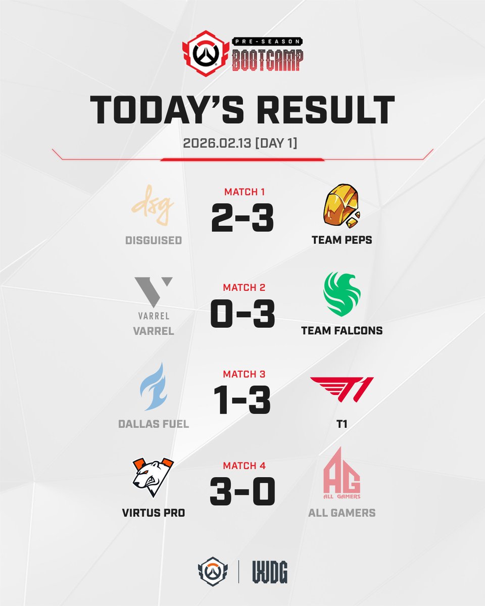 OW_Esports_Asia's tweet photo. TODAY'S RESULT｜OWCS Pre-Season Bootcamp

신규 영웅들로 놀라운 전략을 펼친 OWCS 선수들,
오늘의 경기 결과와 대진표를 확인하세요😺

#OWCS https://t.co/BCr5GKHdEt