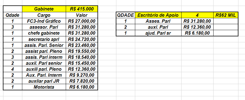 FabioJEB's tweet photo. "O BRASIL PRECISA DE TESOURAÇO"

Seu gabinete então: UMA EMPRESA com 27 funças com salários somando mais de R$ R$500mil (com os R$46k dele)

-GASTOU em 2025, R$160 mil REAIS com CORREIOS! CORREIOS

Pelo visto o que ele diz que fará, não faz nem dentro de casa. Cadê o exemplo?🤡 https://t.co/4AkRF11I5m