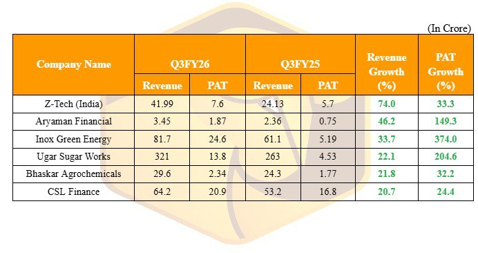 MrFinterest's tweet image. #Q3FY26  Good Results!     

List of companies that have reported 20%+ growth in Revenue and PAT as of 13/02/2026.

#Ztech
#Aryamanfinancial 
#Inoxgreen