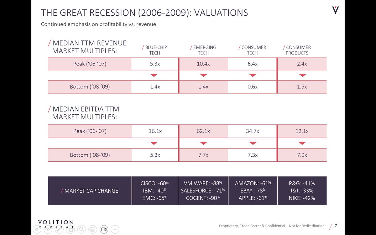 In capital rotations, industry-leading companies are not spared. In 2006-2009, example peak to trough declines:
- Amazon (-61%)
- eBay (-78%)
- Apple (-61%)
- Salesforce (-71%)
- VMWare (-88%)
- EMC (-65%)
- etc...

Therein lies the opportunity with hard capital rotations.