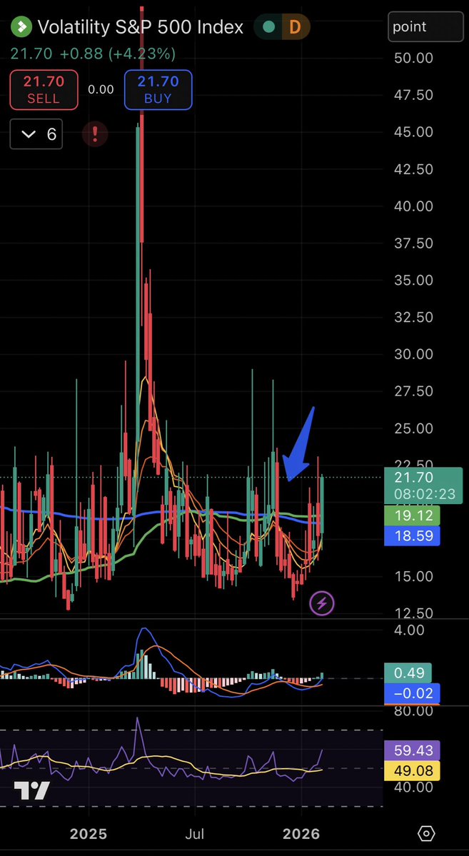 IssacStocks's tweet image. 🚨 The VIX just flashed a rare weekly golden cross (50 SMA &amp;gt; 200 SMA) - only happened 4 times since 1990 (2008, 2010, 2011, 2020), and EVERY SINGLE ONE led to a market correction, avg ~20% S&amp;amp;P drawdown.

This aligns perfectly with my thesis: the market’s overdue for a pullback.…