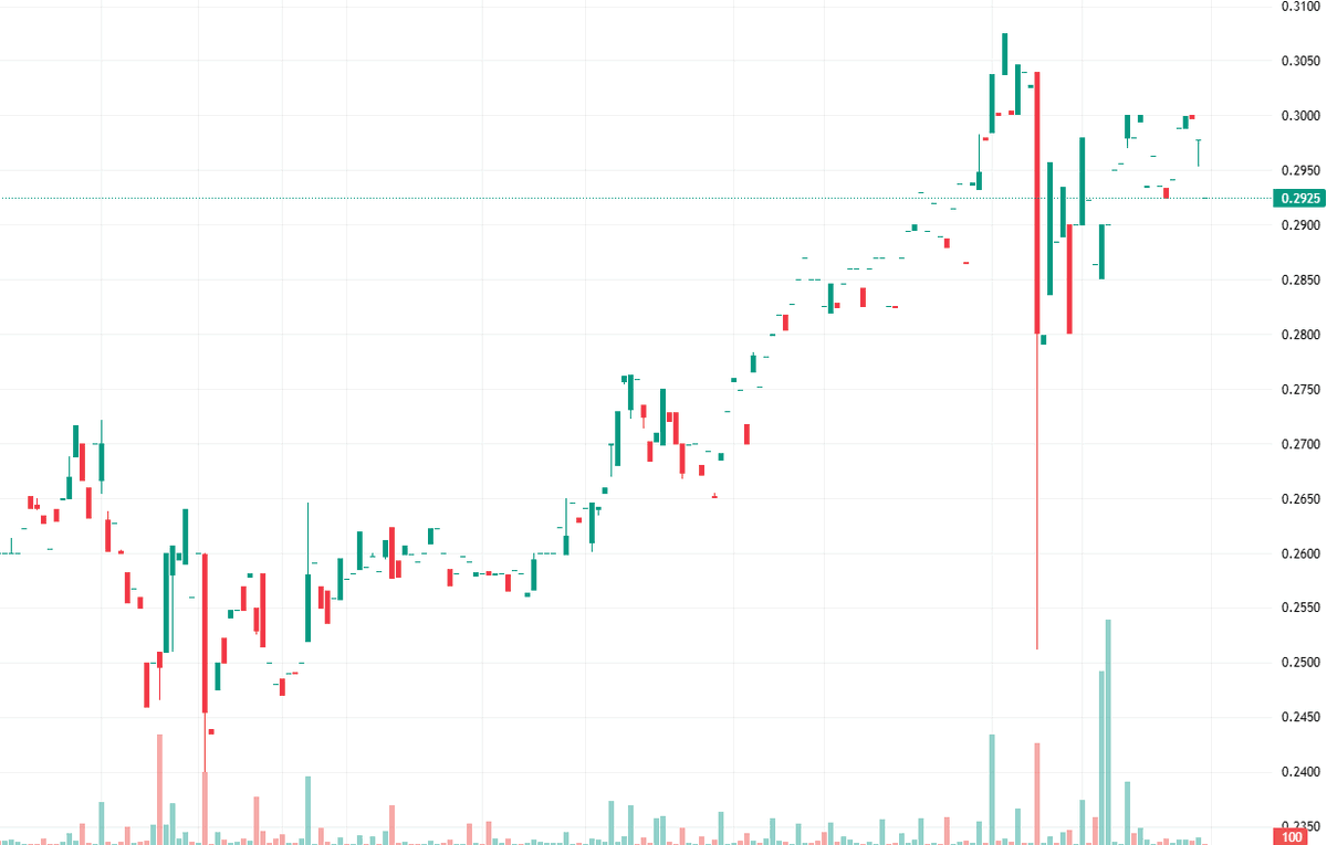 JamesCarterte's tweet photo. $IVDA Trend: Long-term bear market (200-day moving average far above), short-term oscillation within the 0.22–0.35 range.

Support: 0.22 (52-week low)
Resistance: 0.35 (fundraising price), 0.50
Signal: High trading volume + news catalyst, a short-term rebound is possible. https://t.co/pn1OvfFlxM