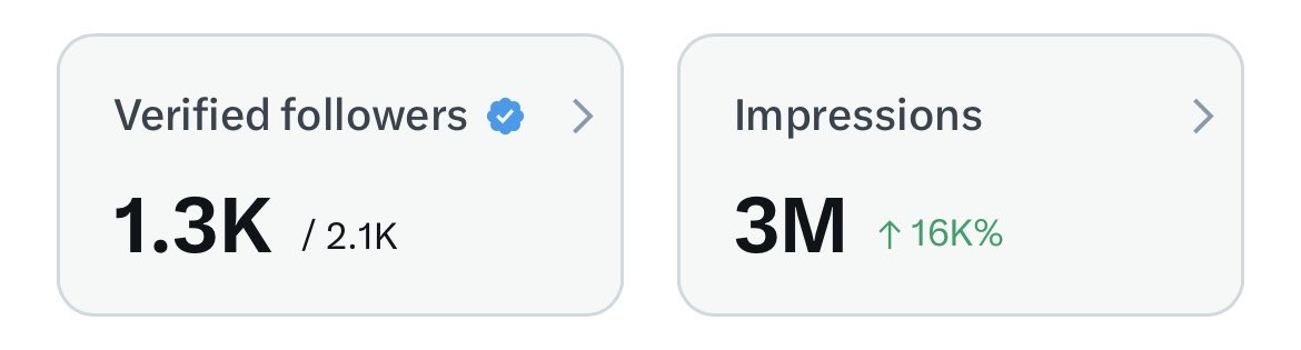 “My stats for 2 weeks” — that’s what I’d like to write.

But no, this is over 3 months. 

60% of the way to monetization completed.

Moving forward.

#Payoutday #payout