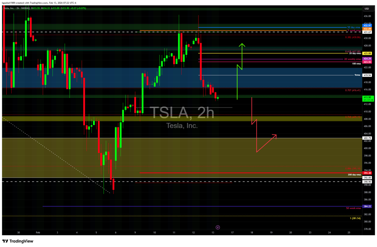 StarTrades25's tweet photo. TSLA 
 above 416 420c 2/13  430c 2/20

TP1 420
TP2 422
TP3 424
runners 427-434  big pivots

Below 413 410p 2/13 400p 2/20

TP1 408
TP2 402
TP3 400
runners 393 200 day ema https://t.co/ihoTAyd0MT