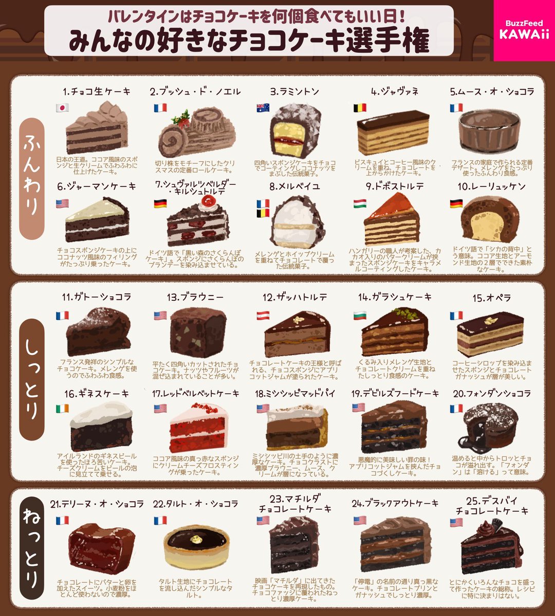 バレンタインに食べたい🍫

世界のいろんなチョコケーキを集めてみたよ🤎

みんなの好きなチョコもコメントで教えて📝