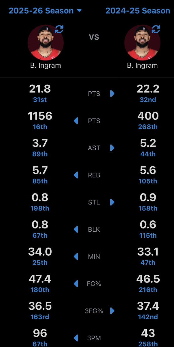 Well at least Brandon Came To Toronto and made an immediate impact