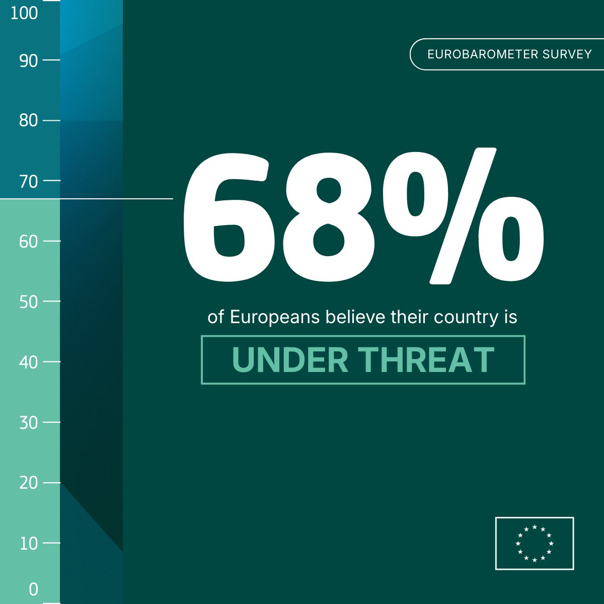 EU_Commission's tweet photo. Europe is on track for protecting its people:

🔹 74% back current or increased defence spending
🔹 52% trust the EU to strengthen our security
🔹 53% want space policy to prioritize defence

Read more about our latest Eurobarometer: https://t.co/RTR8dKNR31 https://t.co/j5hovELlFa