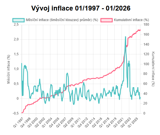 Online výpočet inflace české koruny s možností výpočtu mezi dvěma libovolnými daty je aktualizován s hodnotami do ledna 2026: etom.cz/vypocet-inflac…