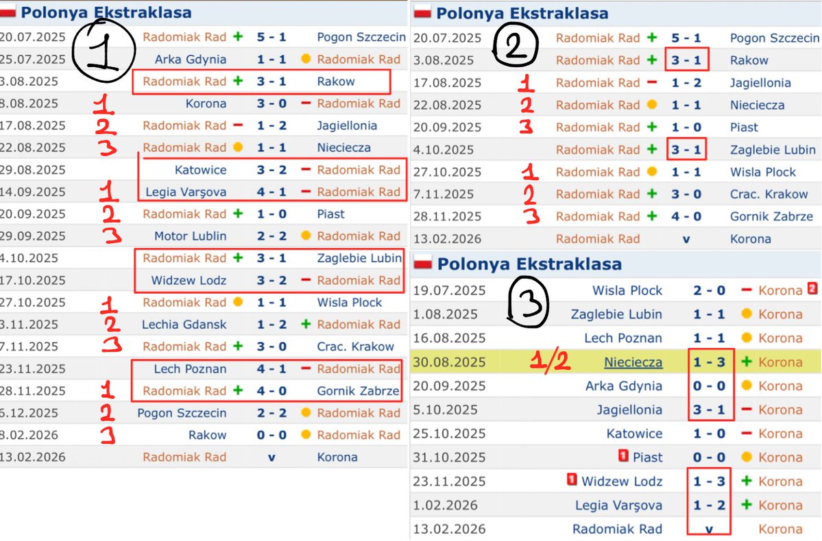 Maçımız:
Radomiak 🆚 Rakow

1. Görsel
Radomiak takımı tüm maçlar çerçevesinde 4-5 gol çıkarttığı maçlarda aralarında 3 maç boşluk bulunuyor.

2. Görsel
Radomiak takımının ev sahipliği yaptığı maçlarda 3 maç boşluk çıkartıyor.

3. Görsel
Rakow takımı deplasmanda oynadığı maçlarda