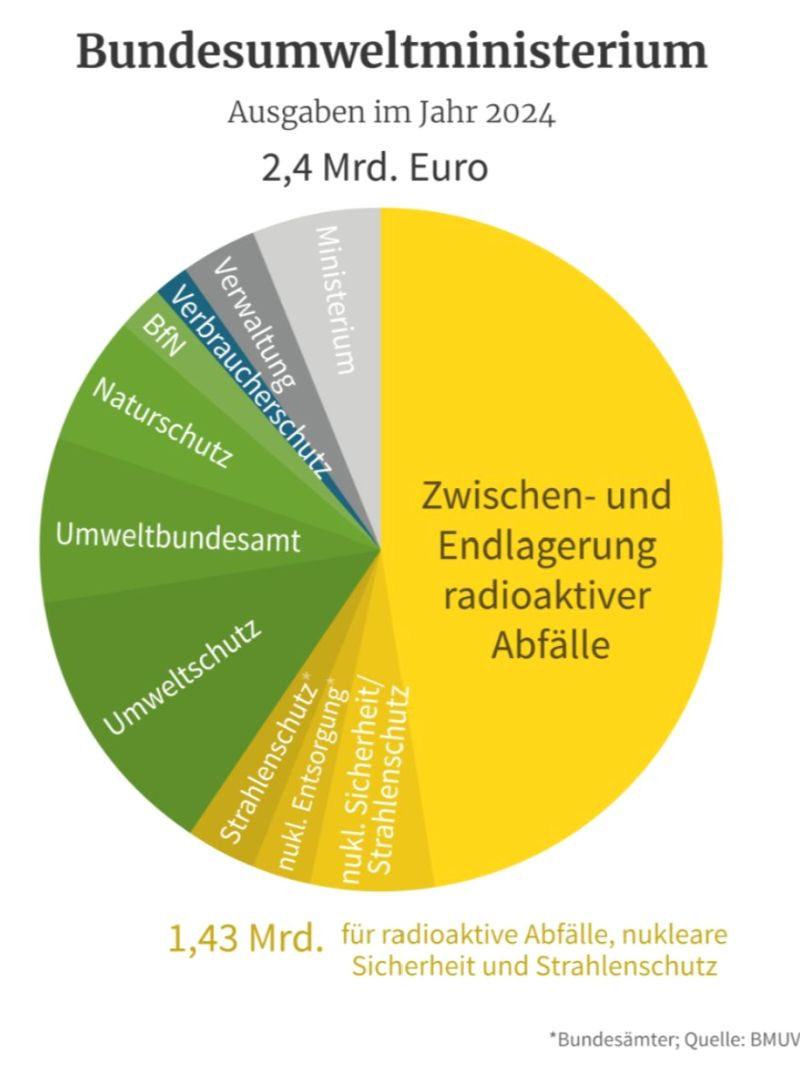Voegizug's tweet photo. Was uns der Atomstrom von früher immer noch kostet, versteckt im Budget den Umweltministeriums: https://t.co/CHr7oSaJ2A