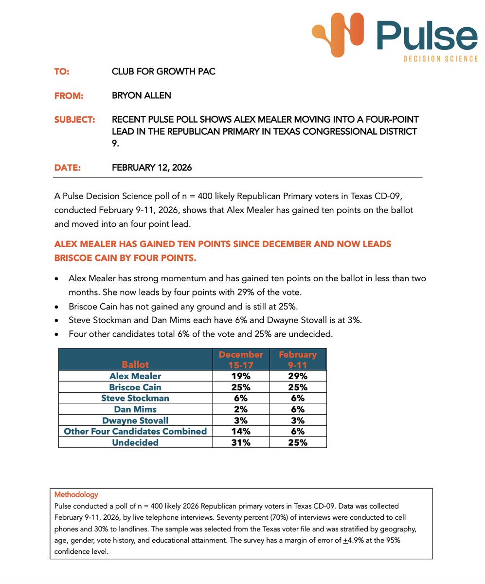 bradj_TX's tweet photo. New memo of a @club4growth-commissioned poll puts @AlexMealerTX (29%) ahead of @BriscoeCain (25%) in the #TX9 GOP primary. 400 LVs, 2/9-2/11, 4.9% MOE.
Club is backing Mealer in the primary. https://t.co/smrW98cROj